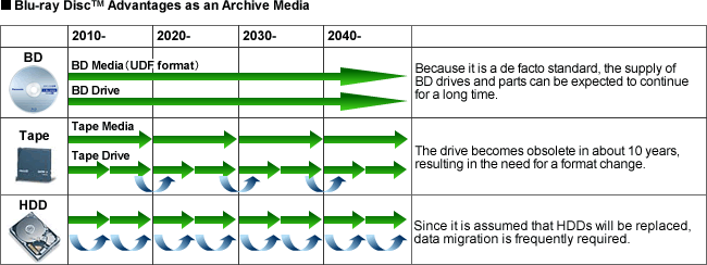 What is the storage capacity of Blu-ray Disc media?